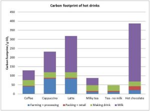 Carbon in hot beverages
